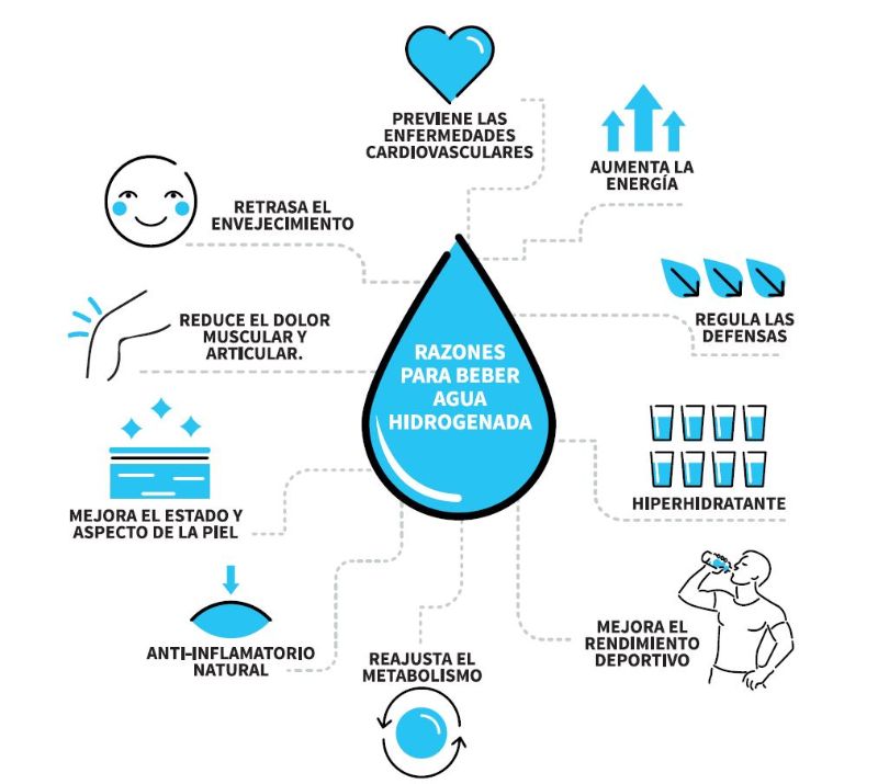 Cómo funciona el agua hidrogenada?